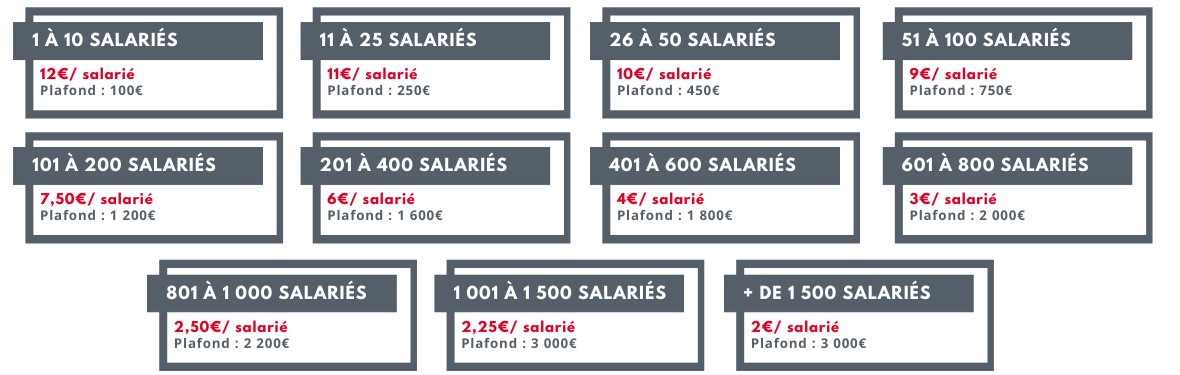 Tableau de calcul de cotisation pour les entreprises de transport